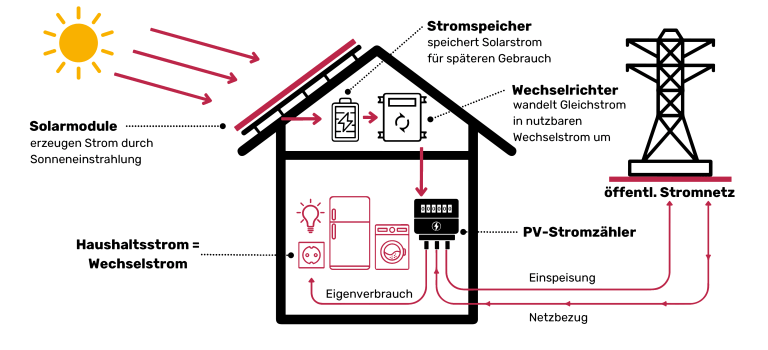 Diagramm zeigt den Prozess der Solarstromerzeugung und -nutzung im Haushalt