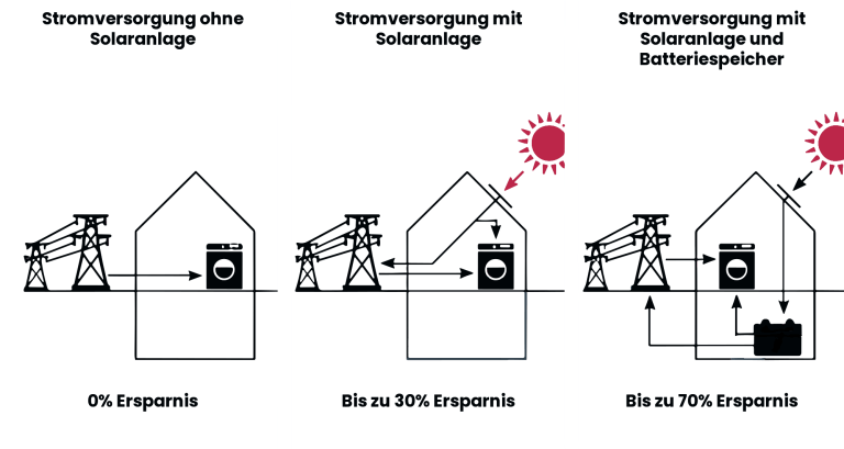 Diagramm zeigt Stromversorgung ohne Solaranlage, mit Solaranlage und mit Solaranlage und Batteriespeicher